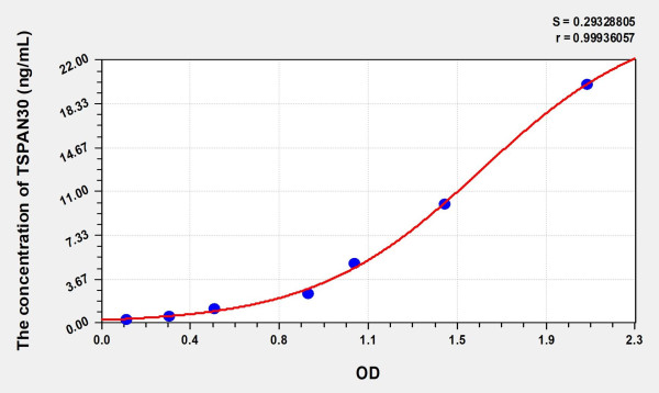 Human TSPAN30 (Tetraspanin 30) Microsample ELISA Kit