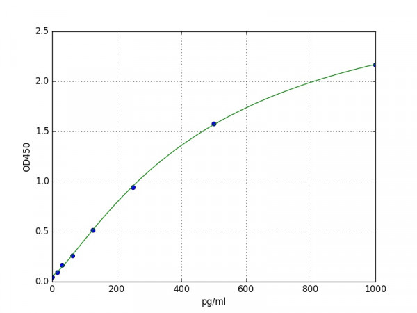 Mouse TNFSF15(Tumor necrosis factor ligand super family member 15) ELISA Kit