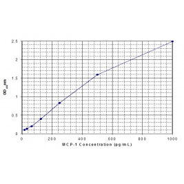 MCP-1, Mouse, BioAssay(TM) ELISA Kit (Monocyte Chemoattractant Protein-1)