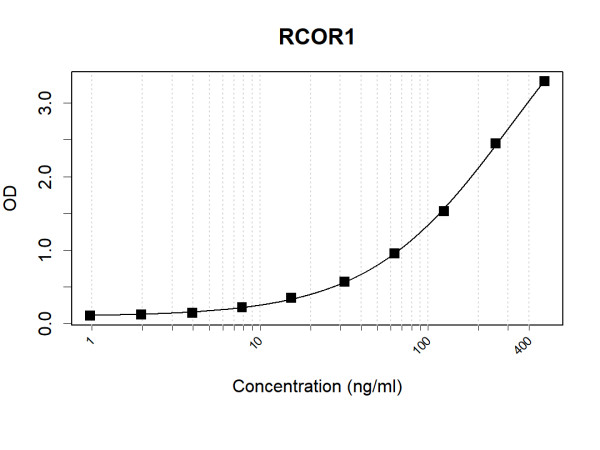 Anti-Human CoREST Antibody Pair
