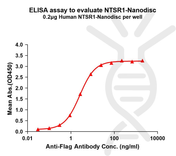 NTSR1 (human) full length protein-synthetic nanodisc