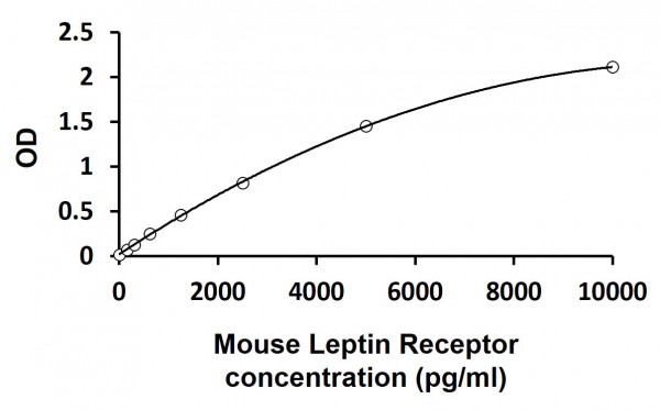 Mouse Leptin Receptor ELISA Kit
