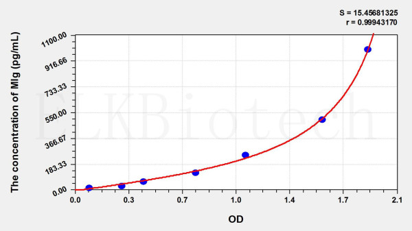 Rat MIg (Monokine Induced By Interferon Gamma) ELISA Kit