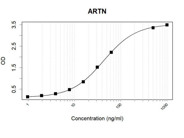 Anti-Human ARTN Antibody Pair