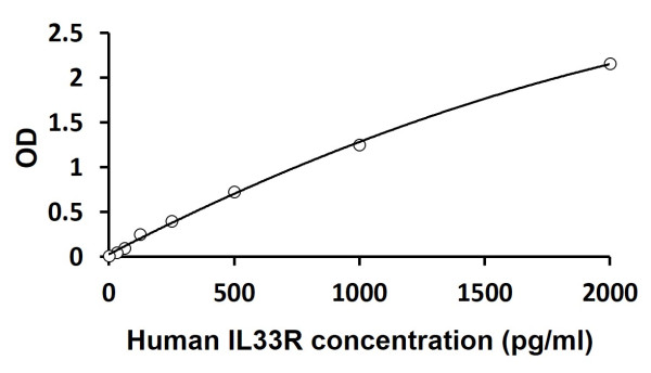 Human IL33R / ST2 ELISA Kit