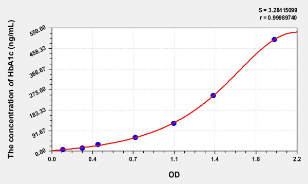 Human HbA1c (Glycated Hemoglobin A1c) Microsample ELISA Kit