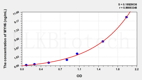 Rat MYH6 (Myosin Heavy Chain 6, Cardiac Muscle, Alpha) ELISA Kit