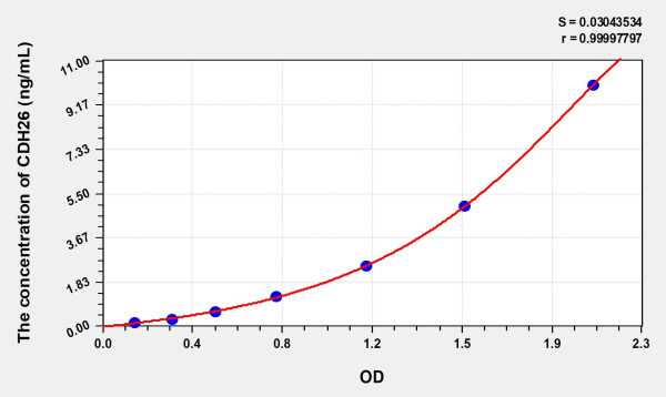 Human CDH26 (Cadherin 26) Microsample ELISA Kit