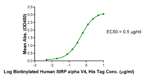 SIRP alpha V4[Biotin], His &amp; Avi, Human