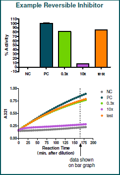 IDO1 Inhibitor Mechanism of Action Assay Kit
