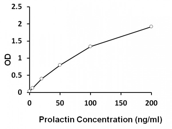 Human Prolactin ELISA Kit