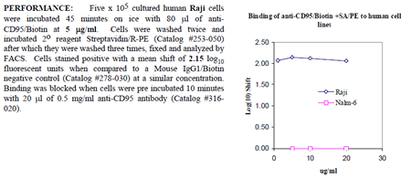 Anti-CD95 (human), clone ANC95.1, Biotin conjugated