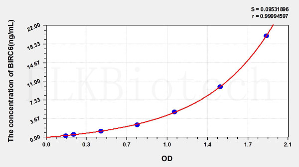 Human BIRC6 (Baculoviral IAP Repeat Containing Protein 6) ELISA Kit
