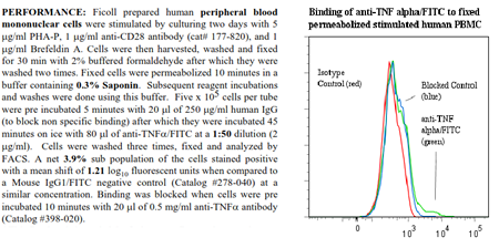 Anti-TNF-alpha (human), clone J1D9, FITC conjugated
