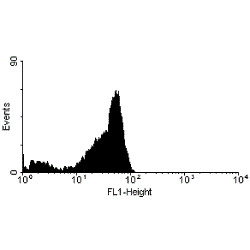 Anti-CD2 (FITC), clone CC42