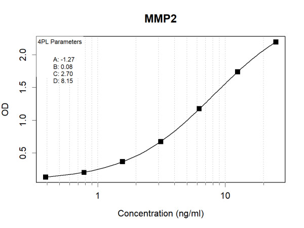 MMP2 (human) Antibody Pair