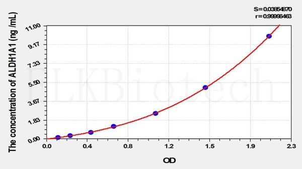 Mouse ALDH1A1 (Aldehyde Dehydrogenase 1 Family, Member A1) ELISA Kit