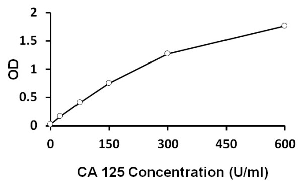 Human CA125 ELISA Kit