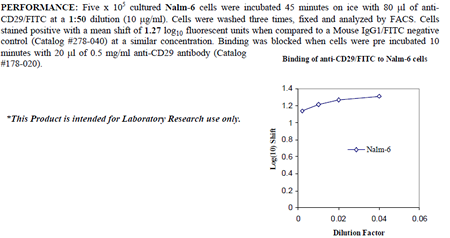 Anti-CD29 (human), clone 4B7R, FITC conjugated