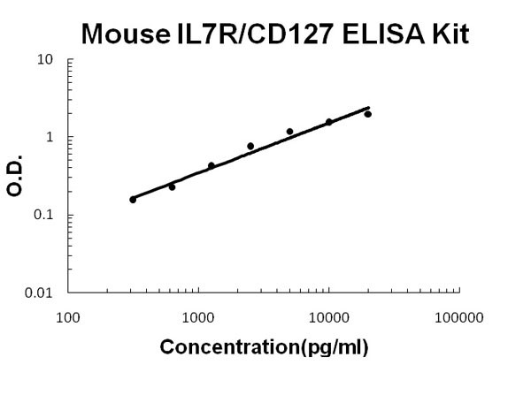 Mouse IL7R - CD127 ELISA Kit