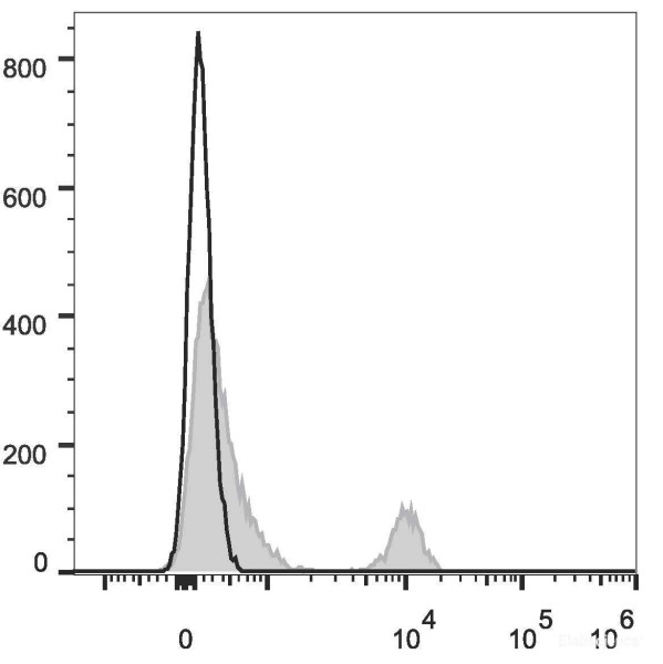 Anti-Human CD40 (AF647 Conjugated)[G28.5], clone G28.5