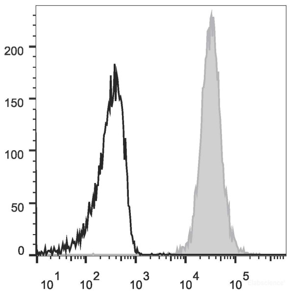 Anti-Human CD66b, PE conjugated, clone G10F5