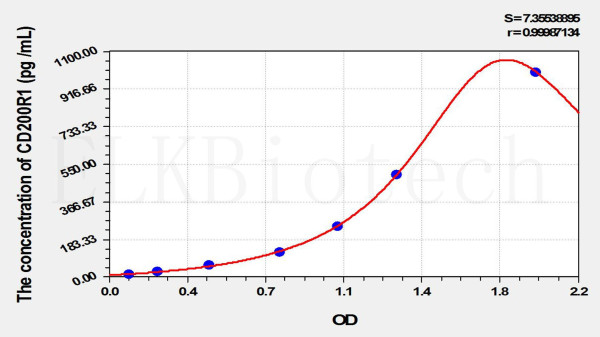 Human CD200R1 (CD200 Receptor 1) ELISA Kit