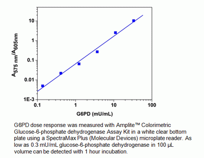 Amplite(TM) Colorimetric Glucose-6-Phosphate Dehydrogenase (G6PD) Assay Kit