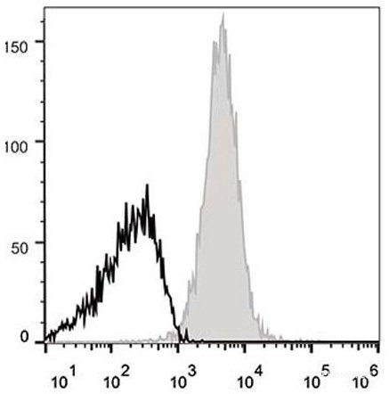 Anti-Mouse CD48 (APC Conjugated)[HM48-1], clone HM48-1