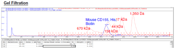 Mouse CD155, His-tag, Biotin-labeled