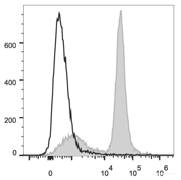 Anti-Mouse CD16/32 (PE/Cyanine7 Conjugated)[2.4G2], clone 2.4G2