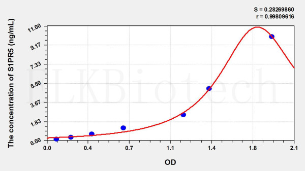 Mouse S1PR5 (Sphingosine 1 Phosphate Receptor 5) ELISA Kit