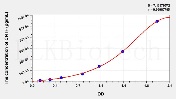 Mouse CNTF (Ciliary Neurotrophic Factor) ELISA Kit