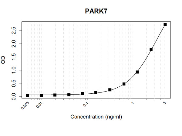 Anti-Human PARK7 Antibody Pair