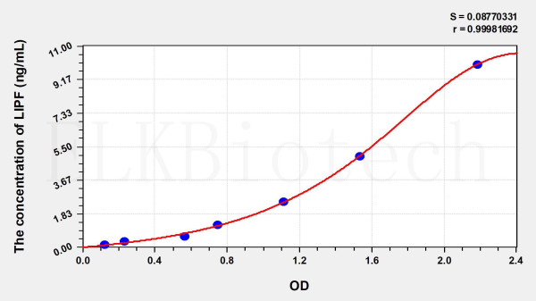 Human LIPF (Lipase, Gastric) ELISA Kit