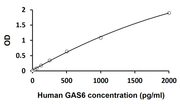Human GAS6 ELISA Kit