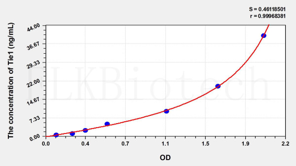 Mouse Tie1 (Tyrosine Kinase With Immunoglobulin Like And EGF Like Domains Protein 1) ELISA Kit