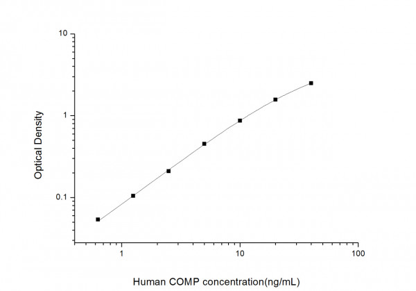 Human COMP (Cartilage Oligomeric Matrix Protein) ELISA Kit