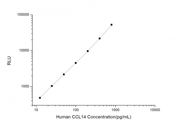 Human CCL14 (Chemokine C-C-Motif Ligand 14) CLIA Kit