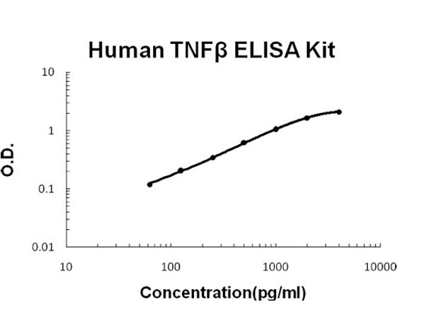 Human TNF beta ELISA Kit