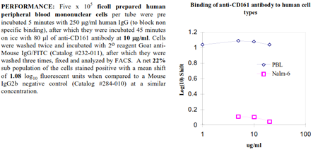 Anti-CD161 [NKR-P1A] (human), clone B199.2