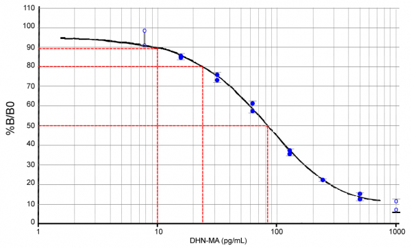 DHN-MA Lipid Peroxidation EIA kit