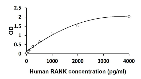 Human RANK ELISA Kit