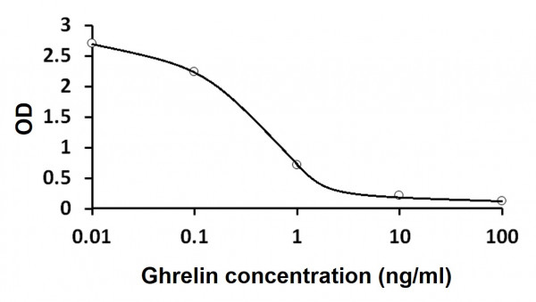 Mouse / Rat Ghrelin ELISA Kit