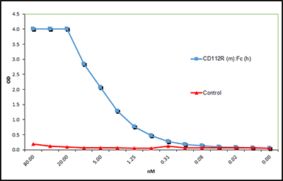 CD112R (mouse):Fc (human) (rec.)