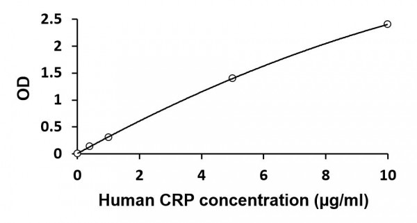 Human CRP (High sensitive) ELISA Kit