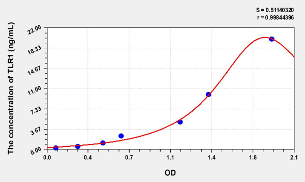 Mouse TLR1 (Toll Like Receptor 1) Microsample ELISA Kit