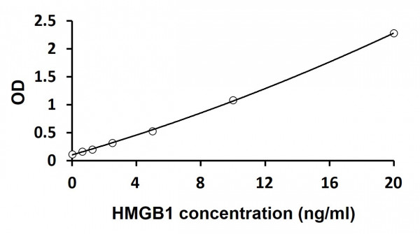 HMGB1 ELISA Kit