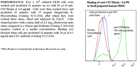 Anti-CD7 (human), clone 3A1E, Biotin conjugated