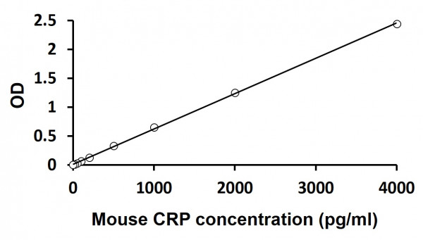 Mouse CRP ELISA Kit